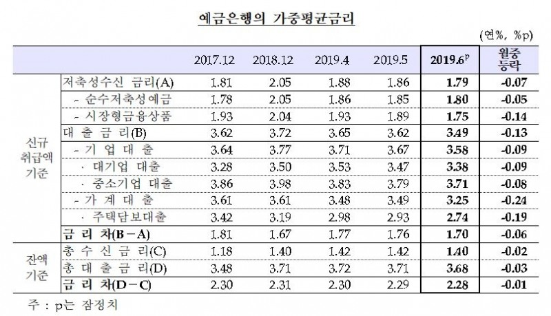 자료=한국은행