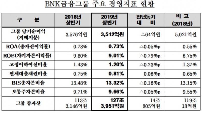 BNK금융 상반기 당기순익 3512억원…비이자수익 증가