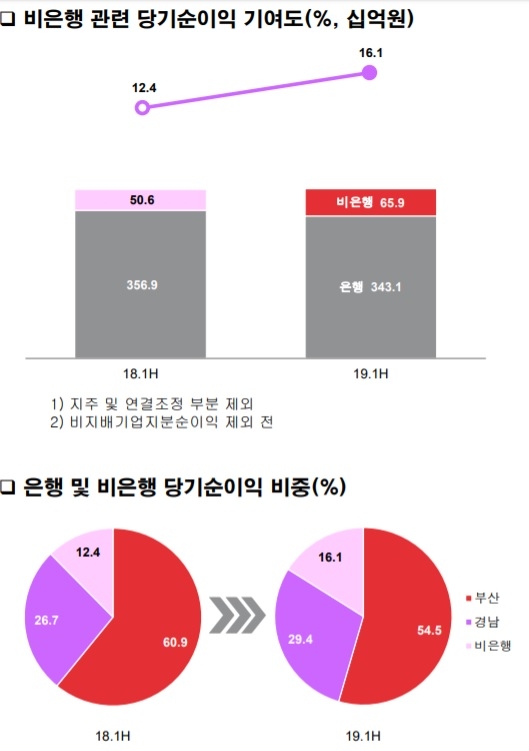 BNK금융, 투자증권·자산운용 은행 이익 감소 상쇄