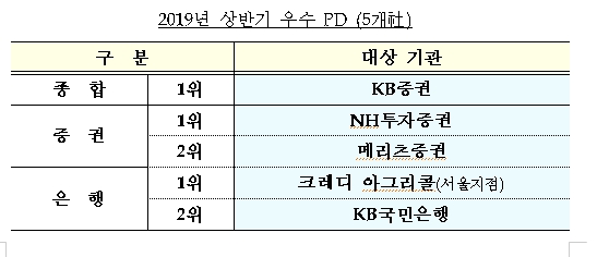 상반기 우수 PD로 KB증권, NH투자, 메리츠, 크레디아그리콜, KB국민은행 선정