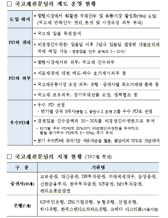 상반기 우수 PD로 KB증권, NH투자, 메리츠, 크레디아그리콜, KB국민은행 선정