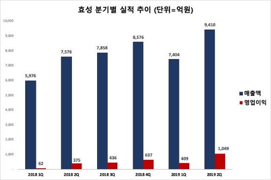 ▲ 효성 분기별 실적 추이(1Q18~2Q18 중단사업손익 제외 후)