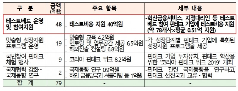 금융위원회 핀테크 예산 항목 / 자료= 금융위원회