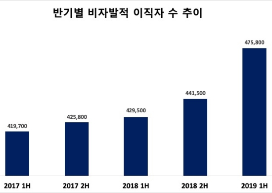 ▲ 비자발적 이직자 반기별 추이(자료=고용노동부)