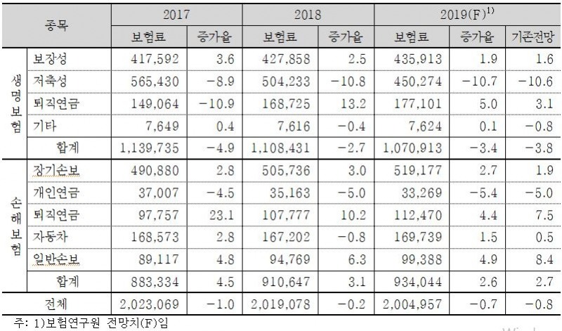△자료=보험연구원