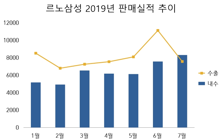 (단위=대)(자료=르노삼성)
