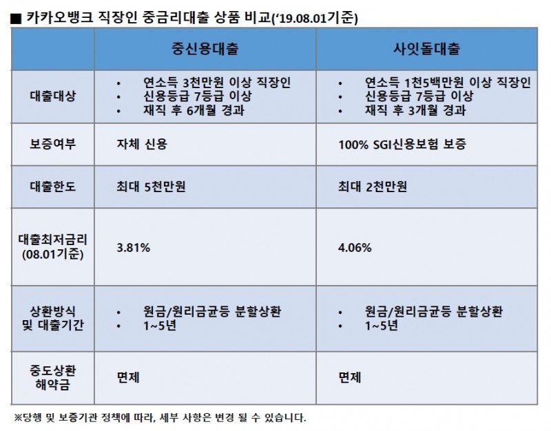 카카오뱅크, 최대 5000만원 중신용자 대출 출시