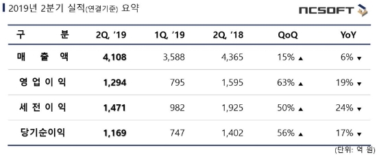 ▲ 엔씨소프트의 2분기 실적 도표(자료=엔씨소프트)