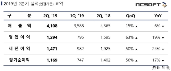 ▲ 엔씨소프트의 2분기 실적 도표(자료=엔씨소프트)