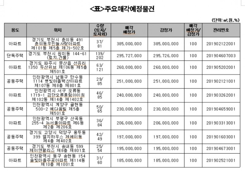 캠코, 아파트 등 2448억원 규모 압류재산 공매