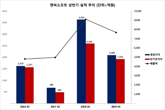 ▲ 엔씨소프트의 4개년 상반기 실적 추이