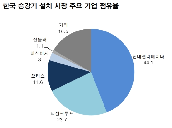 ▲ 2017년말 기준 국내 승강기 설치 시장 주요 기업 점유율(자료=대신증권)