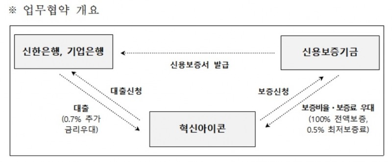 신보, 신한은행·IBK기업은행과 혁신아이콘 금융지원 나서