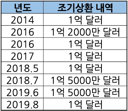 ▲ 연도별 조기상환 내역(자료=두산밥캣)