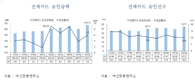 2분기 신용·체크카드 사용액 5.9%↑…"배달앱 등 온라인 구매 영향"