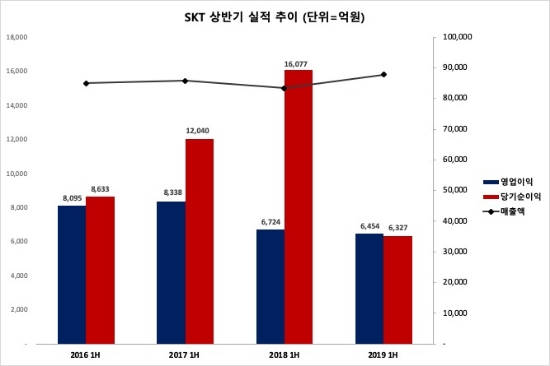 ▲ SKT의 4개년 상반기 실적 추이