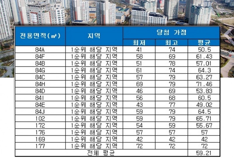 청량리역 롯데캐슬 SKY-L65 청약 당첨 가점 현황. /자료=금융결제원 아파트투유.