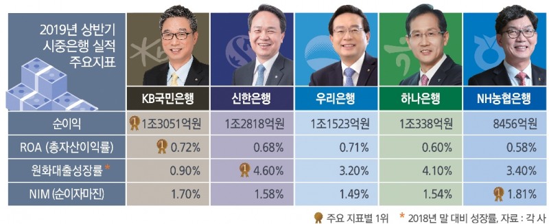허인 ‘수익성’ 진옥동 ‘성장성’…리딩뱅크 쟁탈전