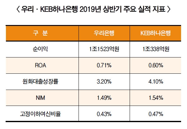 ‘3위 경쟁’ 우리은행, KEB하나 제쳐