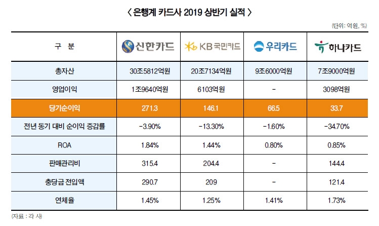 신한·KB ‘수익원 다각화’ 우리·하나 ‘카드 흥행’