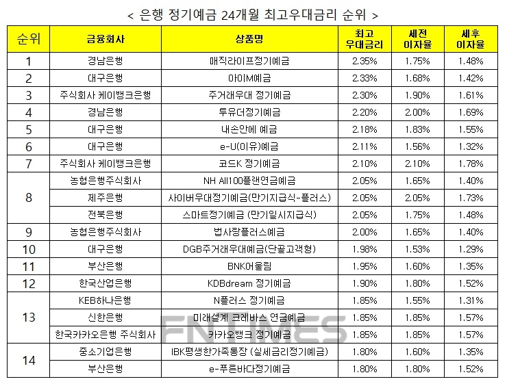 자료 : 금융상품한눈에 24개월 1000만원 예치 시