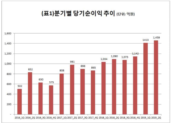▲자료=메리츠종금증권