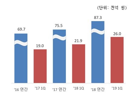△국내 보험업계 실손의료보험 손해율 추이 / 자료=보험연구원
