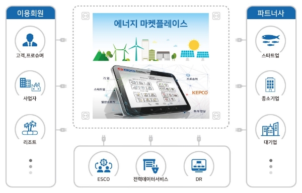 ▲ ‘EN:TER’의 비즈니스 매칭 서비스 개요(사진=한전)