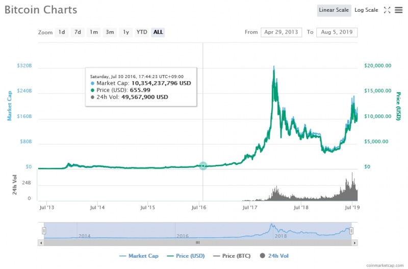 비트코인 가격 추이