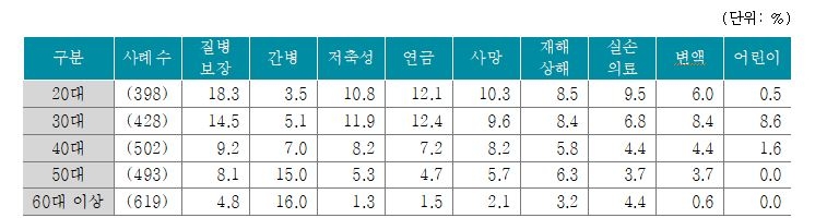 △ 2018 보험소비자 설문조사 중 '생명보험 종목별 가입의향' / 자료=금융위원회