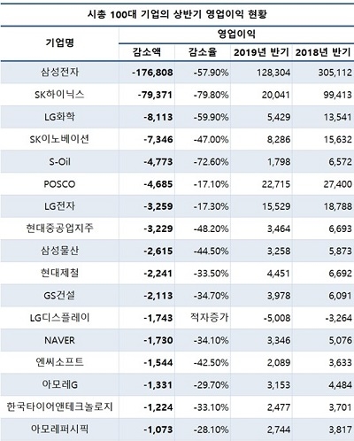 (단위=억원)(출처=CEO스코어)