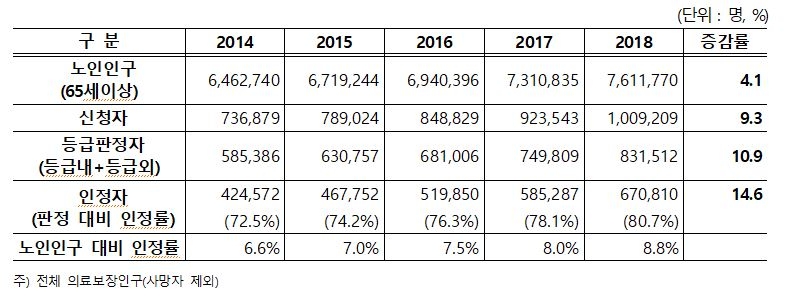 △지난해 노인장기요양보험 적용 인구 추이 / 자료=건강보험공단