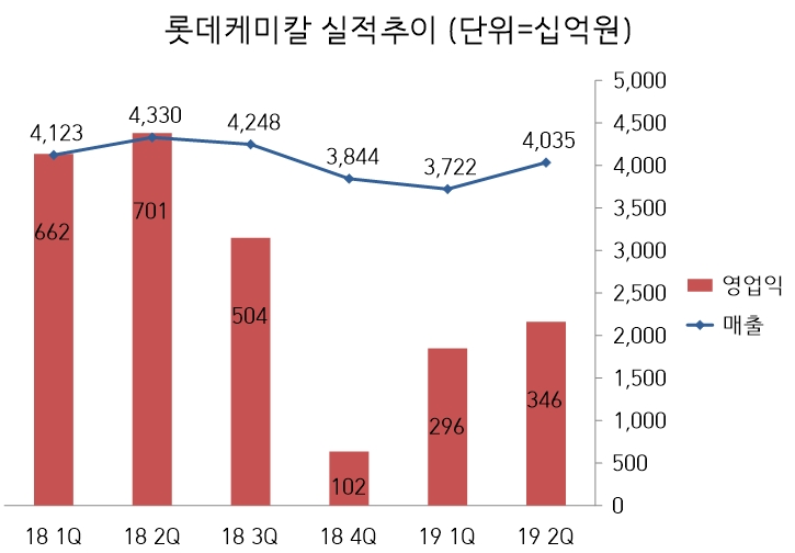 롯데케미칼, 2분기 영업익 절반 빠져...하반기 미국 ECC 등 신공장 가동 '승부'