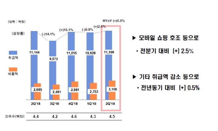 GS홈쇼핑 분기별 매출액 추이. /자료=GS홈쇼핑.