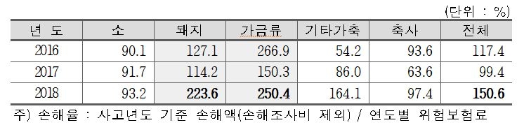 △최근 3년간 가축재해보험 축종별 손해율 / 자료=보험개발원