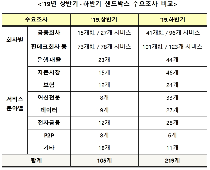 2019년 샌드박스 수요조사 비교 / 자료= 금융위원회