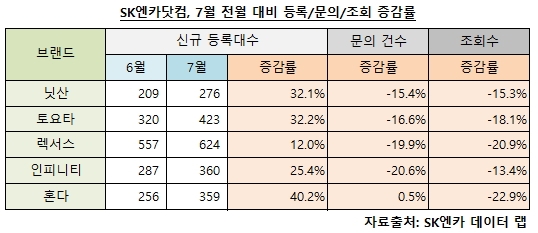 일본차, 중고차 매물은 늘고 구입문의 줄어..."중고차 가격 낮아질 수도"