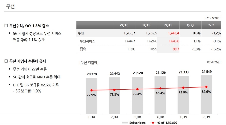 △KT의 2019년 2분기 무선 수익 및 가입자 상황표/사진=오승혁 기자(자료 편집)