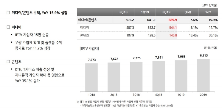 △KT의 2019년 2분기 미디어 및 콘텐츠 수익표/사진=오승혁 기자(자료 편집)