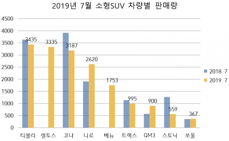 (단위=대)(자료=각사)