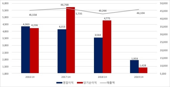 ▲ 한화케미칼의 4개년 상반기 실적 추이