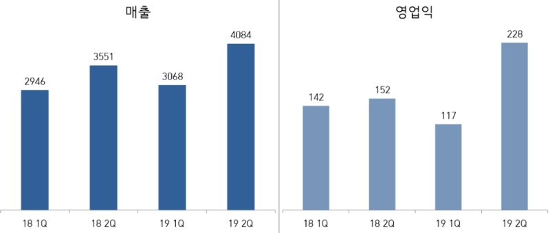 현대오토에버 2018-2019 상반기 실적추이. (자료=현대오토에버)
