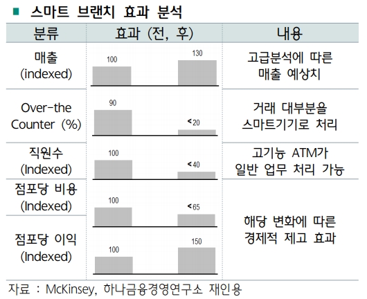 자료출처= 하나금융경영연구소 'JP 모건, High-tech, High-touch 플래그십 런칭' 리포트(2019.08)