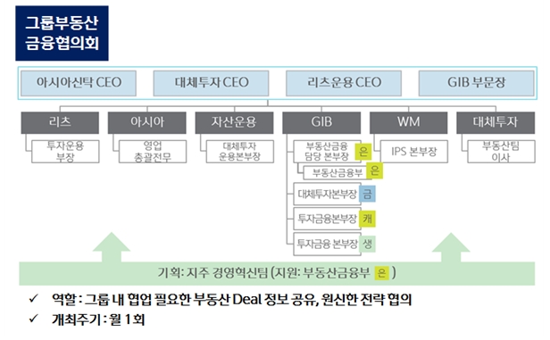 그룹 부동산금융협의회 / 자료= 신한금융지주