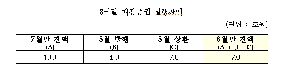 8월 재정증권 4조원 발행..월말 재정증권 발행잔액 7조원 수준 - 기재부