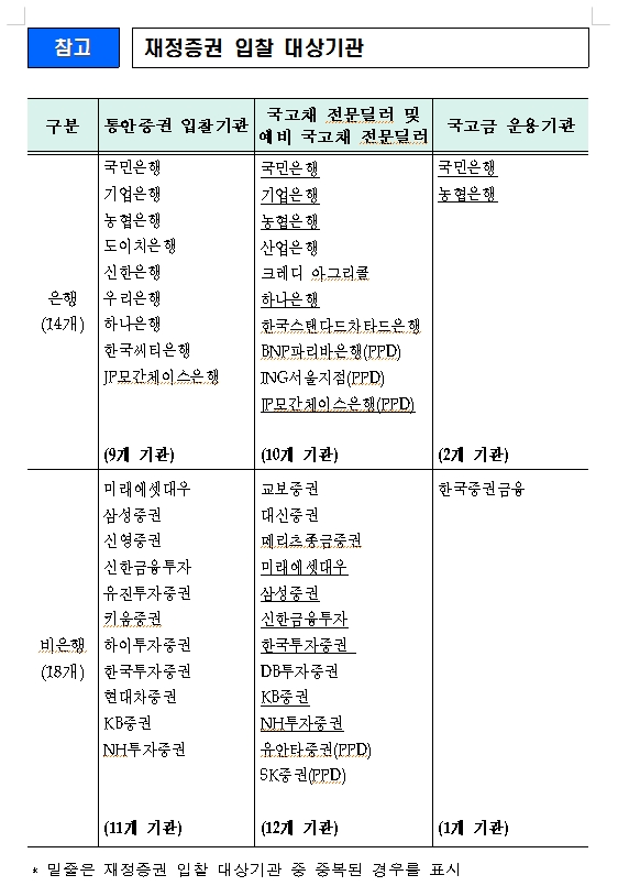 8월 재정증권 4조원 발행..월말 재정증권 발행잔액 7조원 수준 - 기재부