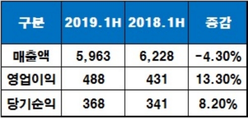 한섬 올해 상반기 실적. /자료=한섬.