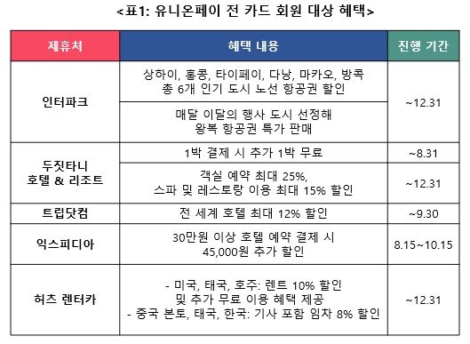 유니온페이, 여름 휴가 맞이 해외여행 혜택 제공