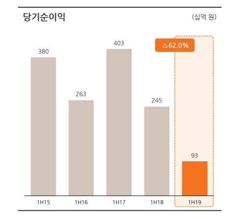 △연도별 상반기 한화생명 당기순이익 변동 추이 / 자료=한화생명
