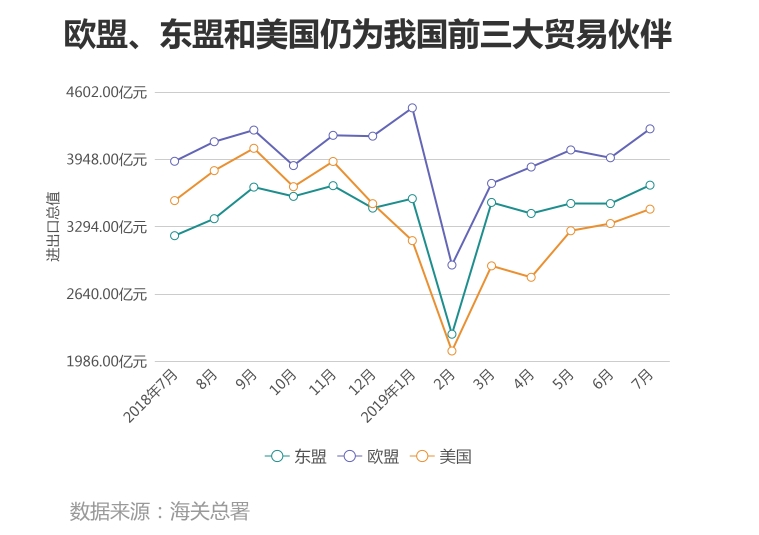 자료=해관총서, 대중 무역규모 상위 3개 지역, 최근 1년 중 중국과 월별 무역 규모 그래프